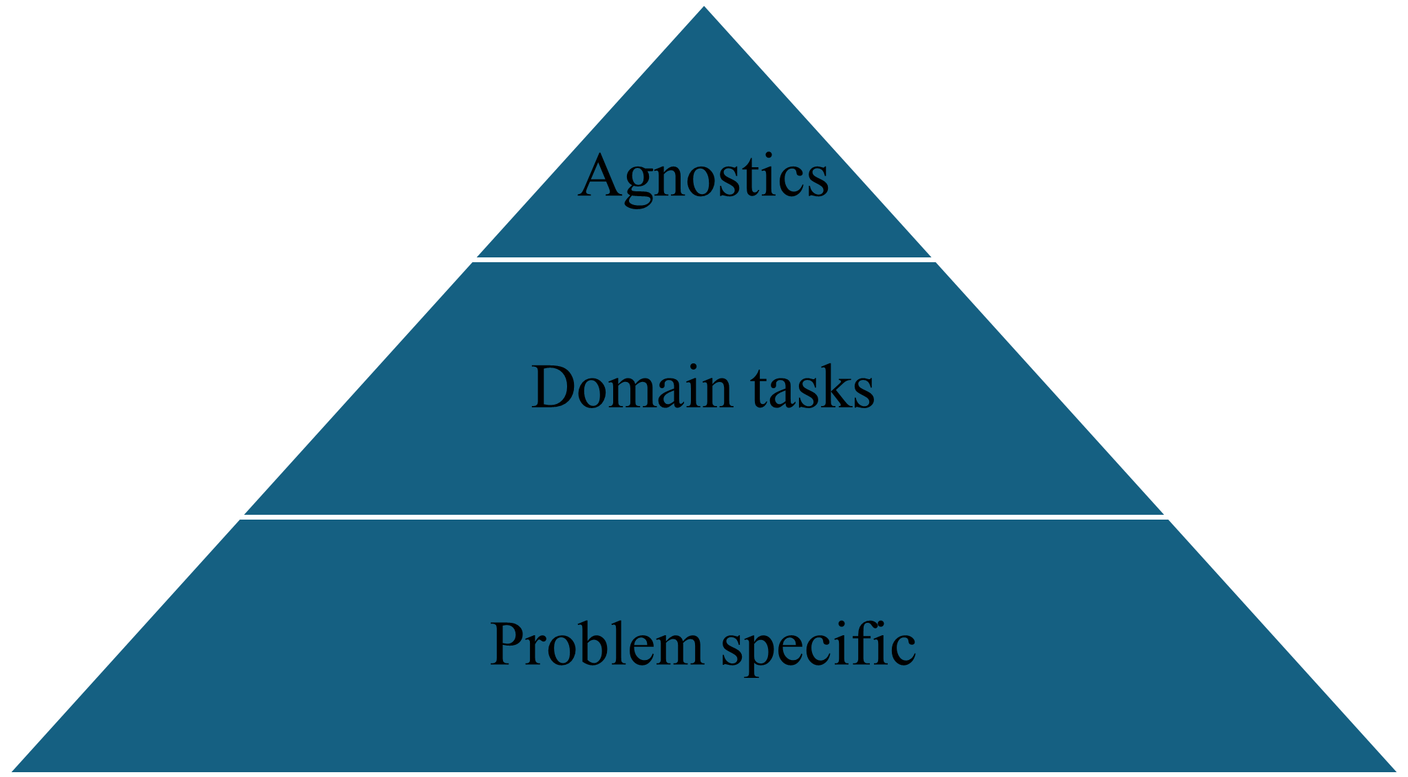 Quantitative Metrics Categories